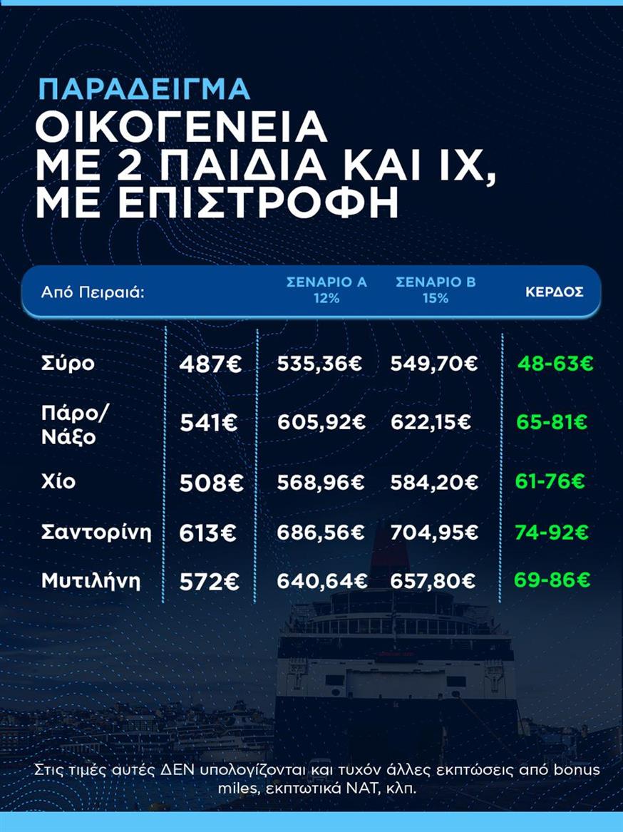 Ακτοπλοϊκά εισιτήρια: Παραδείγματα τιμών