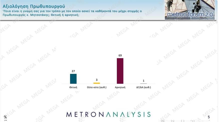 Δημοσκόπηση Metron Analysis