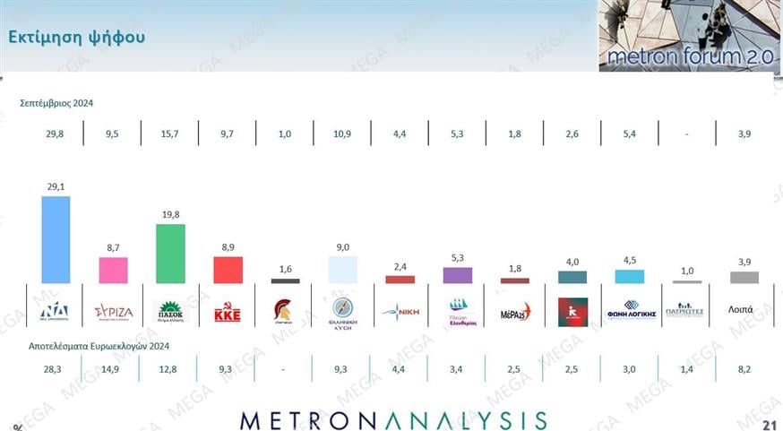 Δημοσκόπηση Metron Analysis