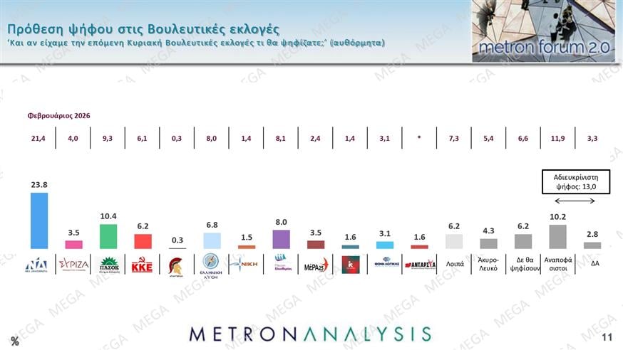 Δημοσκόπηση Metron Analysis