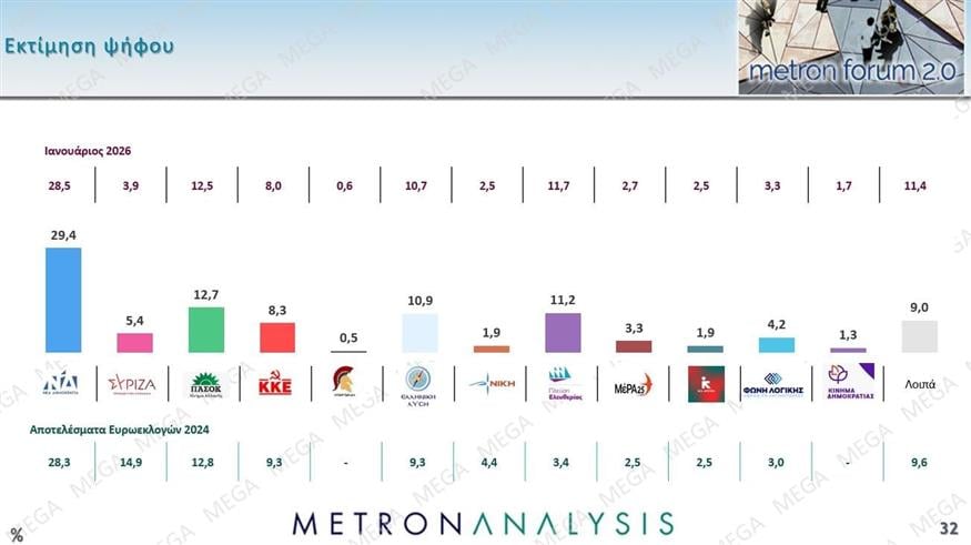 Δημοσκόπηση Metron Analysis
