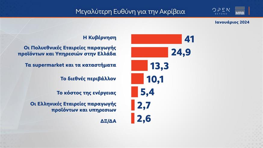 Δημοσκόπηση OPEN: Η γνώμη των πολιτών για γάμο και υιοθεσία από ομόφυλα ζευγάρια - Ντέρμπι ΣΥΡΙΖΑ - ΠΑΣΟΚ στις Ευρωεκλογές