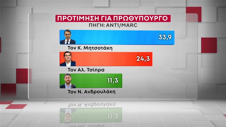 Δημοσκόπηση MARC