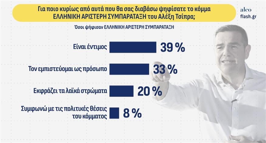 Δημοσκόπηση Alco Δημοσκόπηση Alco