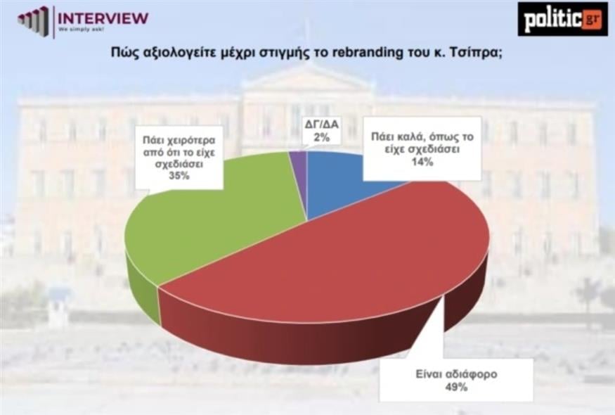 Δημοσκόπηση Interview