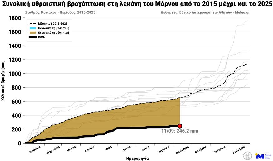 Βροχοπτώσεις (Εθνικό Αστεροσκοπείο Αθηνών / Meteo.gr)