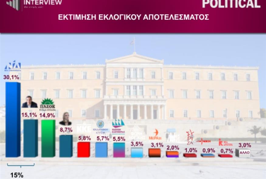 Δημοσκόπηση Interview