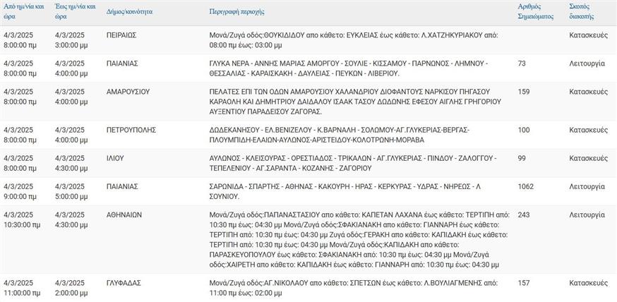 Διακοπές ρεύματος ΔΕΔΔΗΕ 4/3/2025