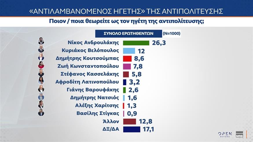 Η μεγάλη δημοσκόπηση της MRB για το OPEN