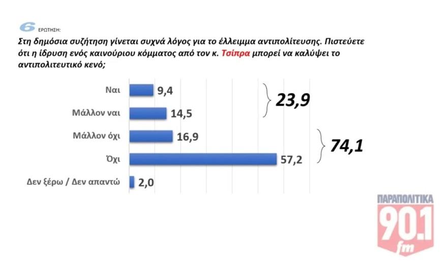 Δημοσκόπηση