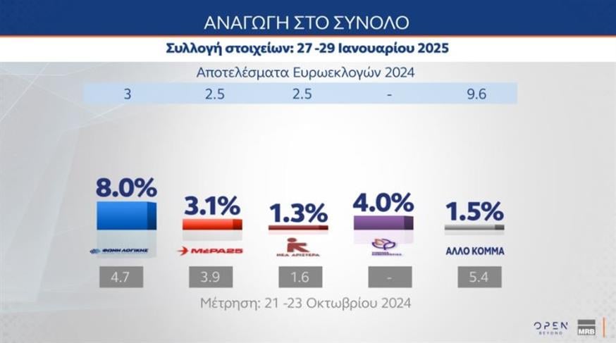 Αναγωγή στο σύνολο (OPEN/MRB)