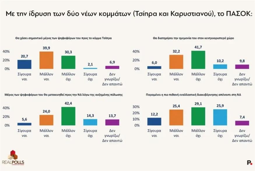 Δημοσκόπηση RealPolls Δημοσκόπηση RealPolls