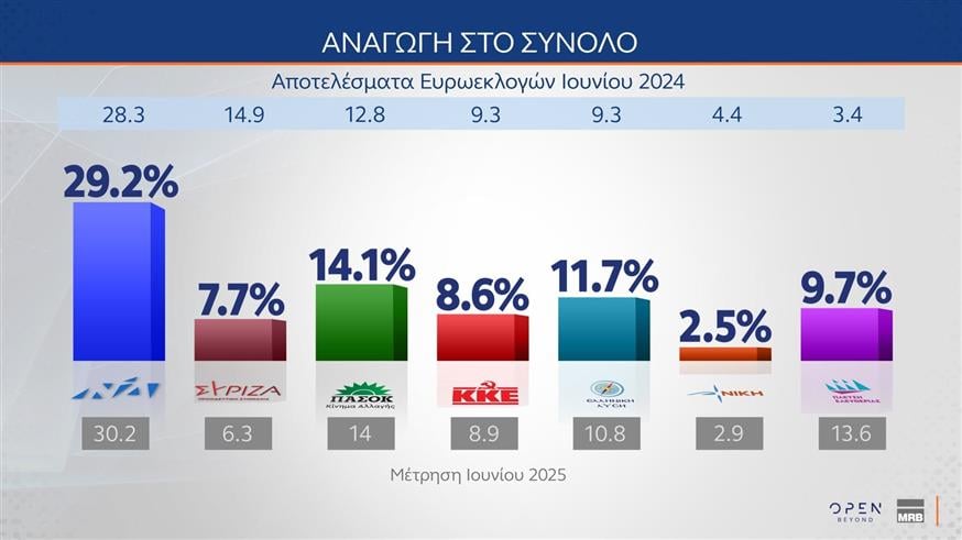 Δημοσκόπηση MRB Δημοσκόπηση MRB