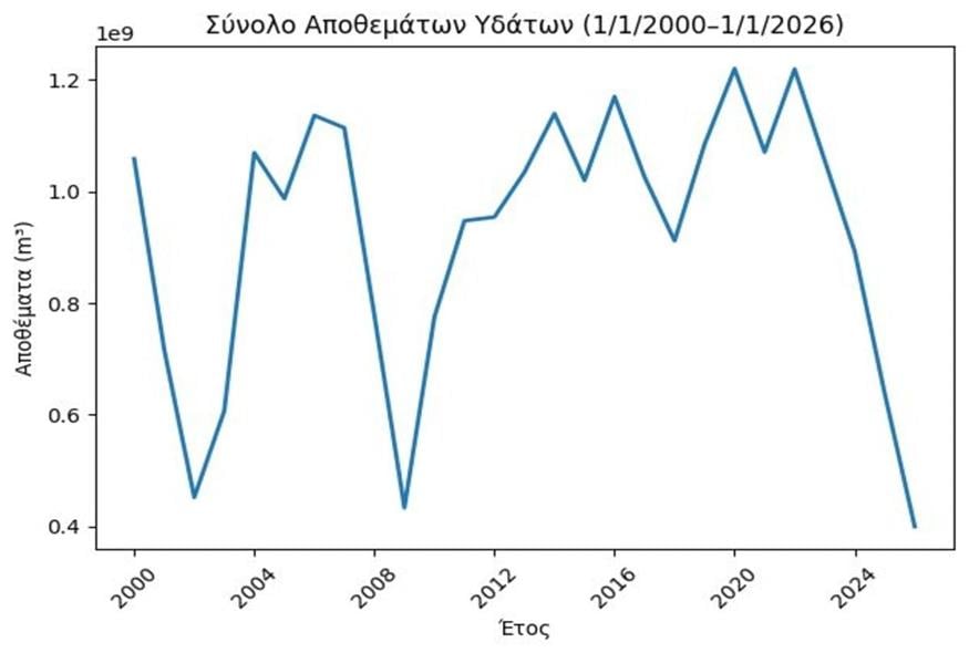Γράφημα με τα αποθέματα από το 2000 έως το 2026. Πηγή: ΕΥΔΑΠ.