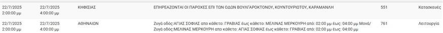 Διακοπές ρεύματος 22/7/2025