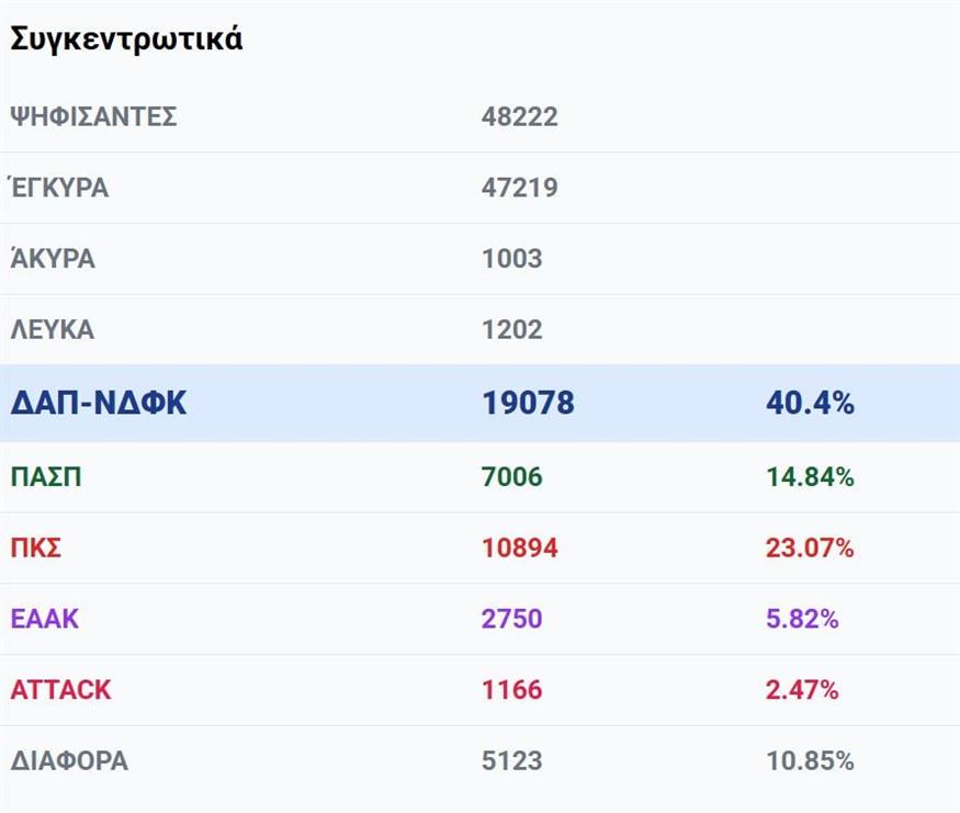 Φοιτητικές εκλογές