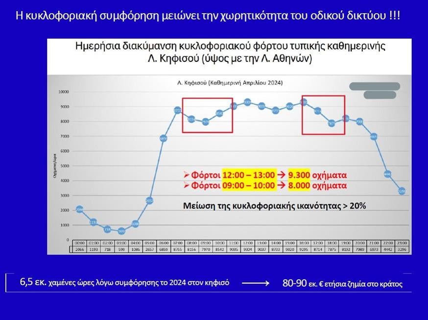 Πώς η κυκλοφοριακή συμφόρηση μειώνει τη χωρητικότητα του οδικού δικτύου