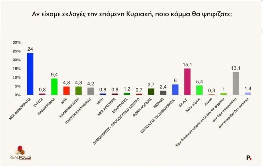 Δημοσκόπηση Real Polls Δημοσκόπηση Real Polls