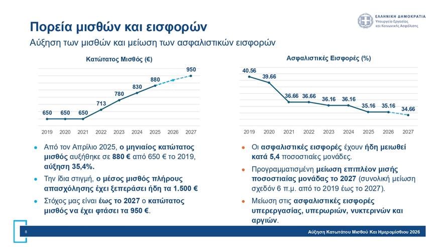 Πίνακες για κατώτατο μισθό