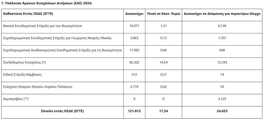Πληρωμές του ΟΠΕΚΕΠΕ