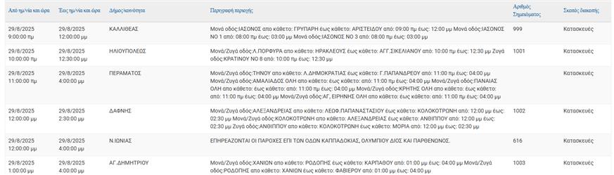 Διακοπές ρεύματος (ΔΕΔΔΗΕ)