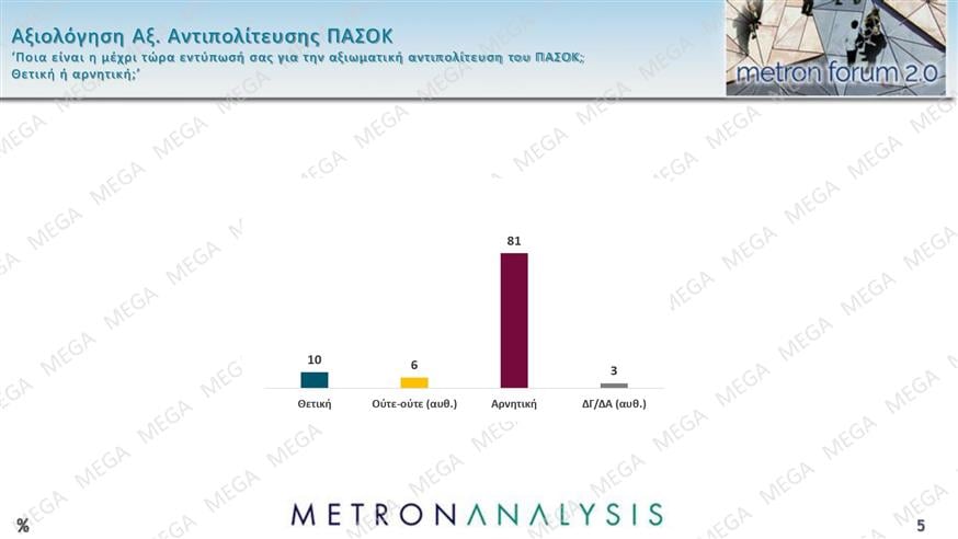 Δημοσκόπηση Metron Analysis