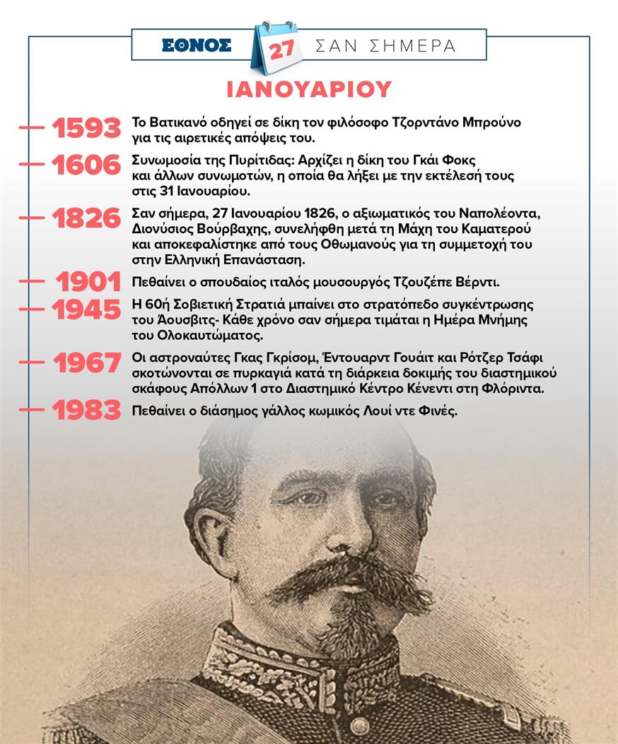 Σαν σήμερα (27/1)