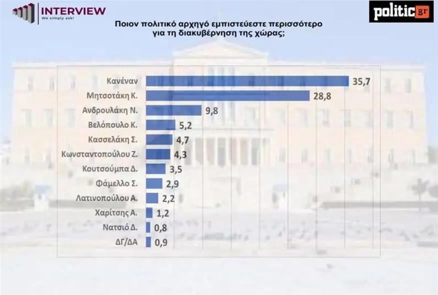 Δημοσκόπηση Interview