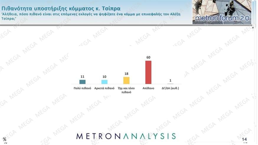 Δημοσκόπηση Metron Analysis