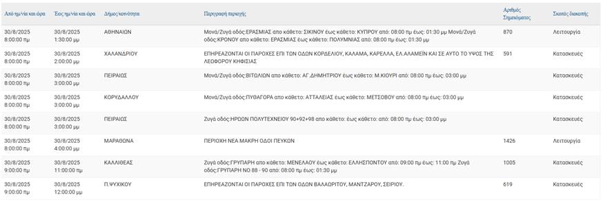 Διακοπές ρεύματος (ΔΕΔΔΗΕ)