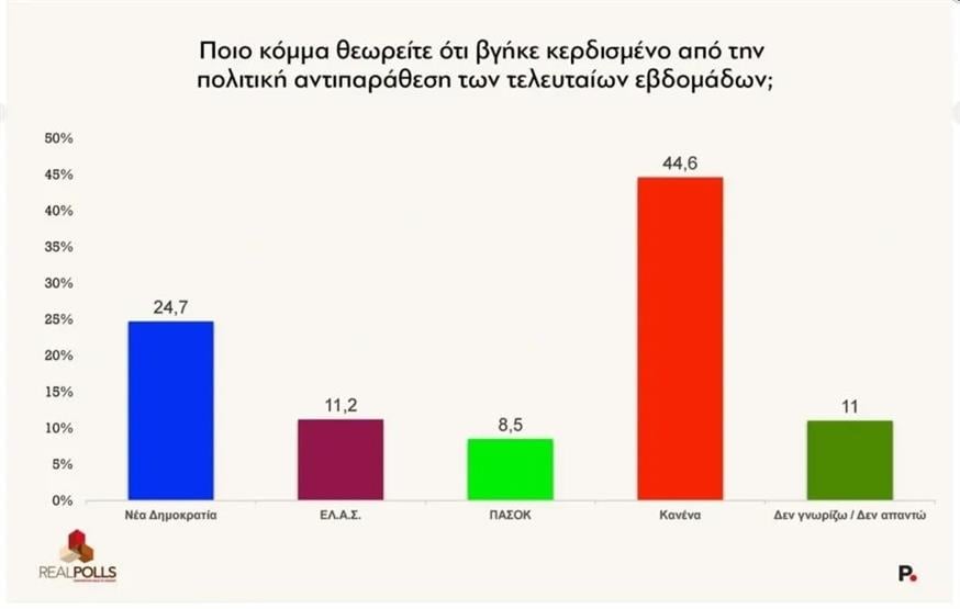 Δημοσκόπηση Real Polls Δημοσκόπηση Real Polls