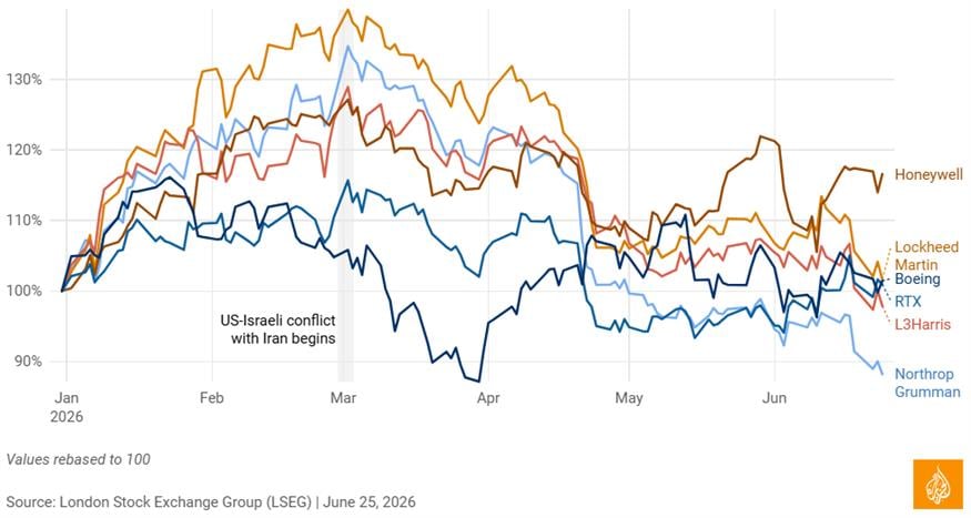 Απόδοση αμυντικών μετοχών (Al Jazeera)