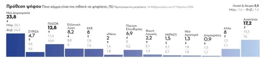 Πίνακας πρόθεσης ψήφου