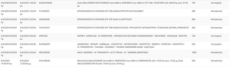 Διακοπές ρεύματος (ΔΕΔΔΗΕ)