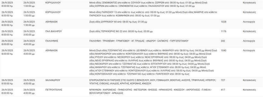 Διακοπές ρεύματος (ΔΕΔΔΗΕ)