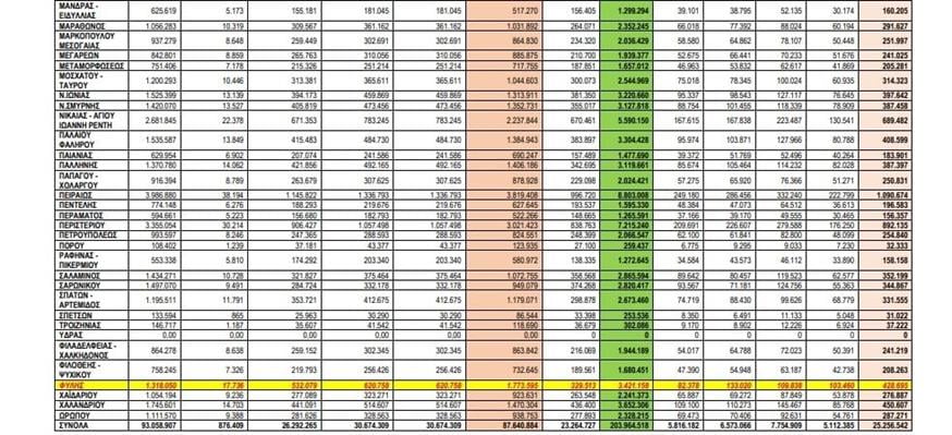 Πίνακας - 2: Τι πλήρωναν (ροζ στήλη) και τι θα πληρώσουν (πράσινη στήλη) οι Δήμοι με τα νέα δεδομένα.