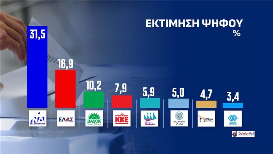 Δημοσκόπηση Opinion Poll Δημοσκόπηση Opinion Poll