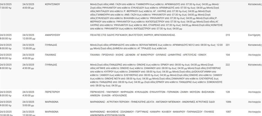 Διακοπές ρεύματος ΔΕΔΔΗΕ 24/3/2025