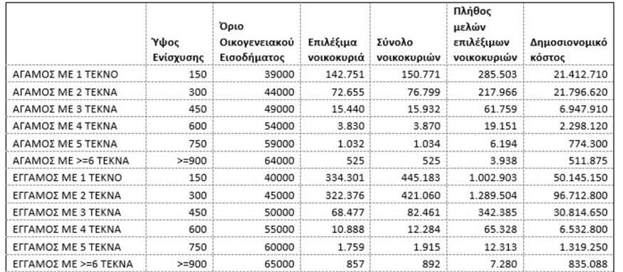 Επίδομα Παιδιού πίνακας
