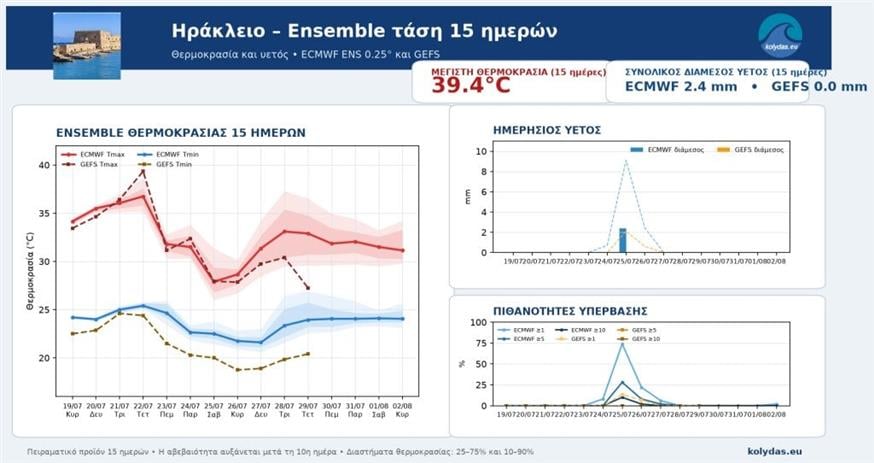 Καιρός Καιρός