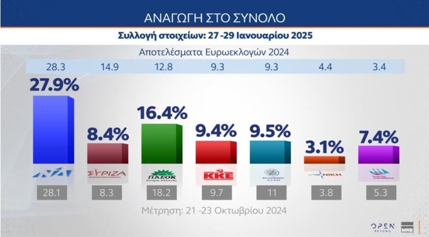 Αναγωγή στο σύνολο (OPEN/MRB)