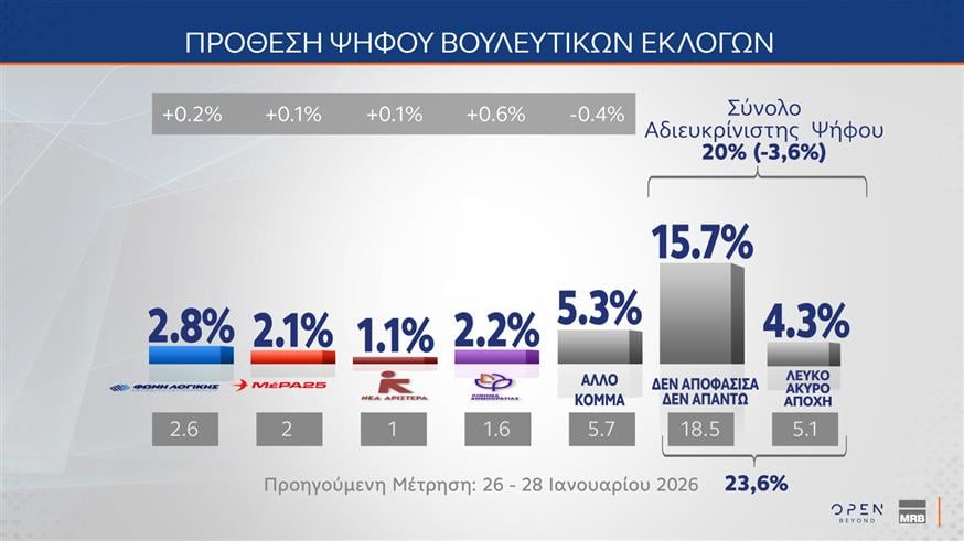 Δημοσκόπηση MRB για OPEN