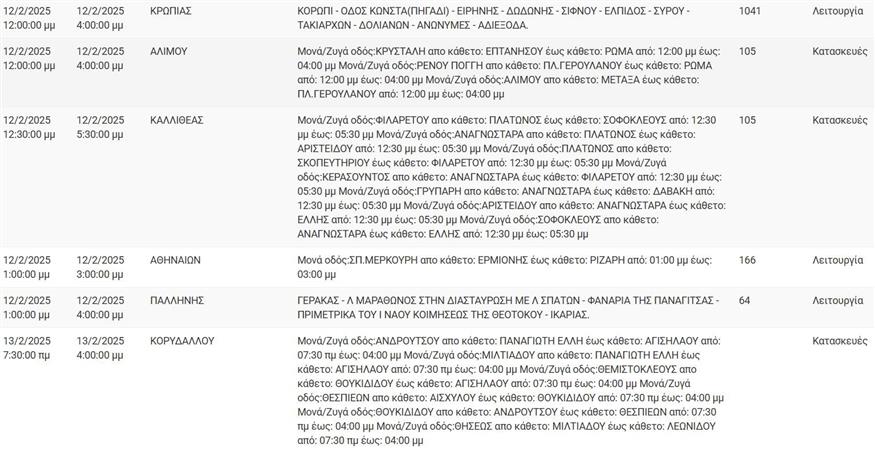 ΔΕΔΔΗΕ διακοπές ρεύματος