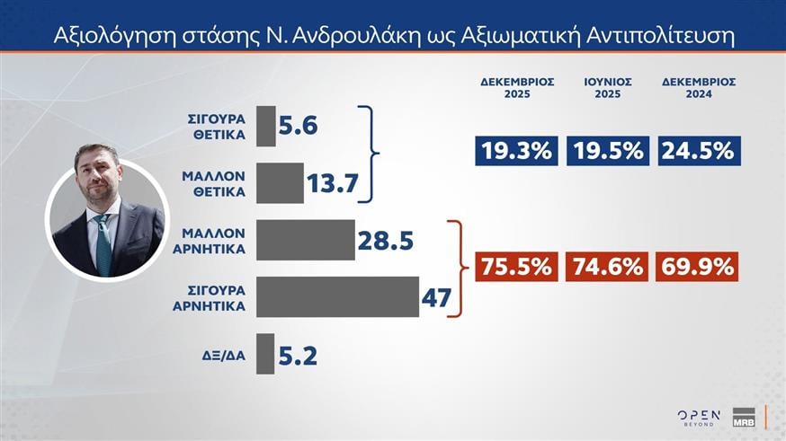 Δημοσκόπηση MRB Δημοσκόπηση MRB