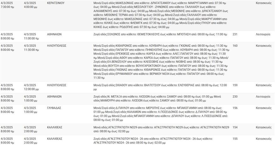 Διακοπές ρεύματος ΔΕΔΔΗΕ 4/3/2025