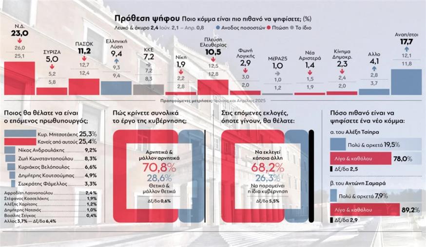 δημοσκόπηση δημοσκόπηση