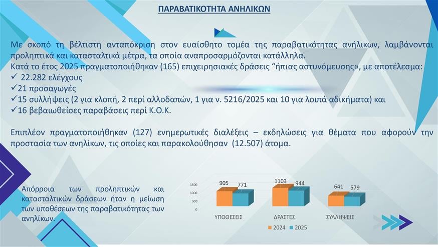 Στοιχεία για εγκληματικότητα στη Θεσσαλονίκη