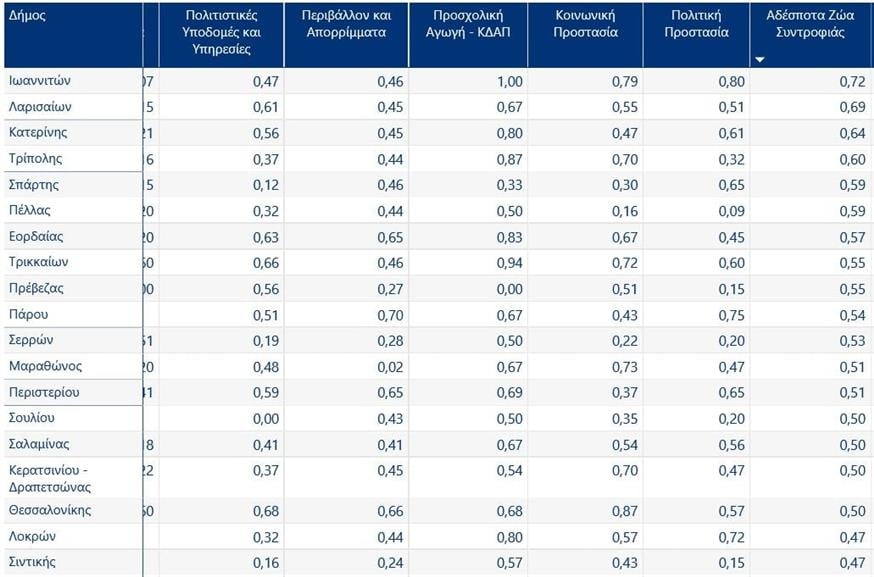 Στη βαθμολογία στην κατηγορία διαχείρισης αδεσπότων ξεχωρίζει ο Δήμος Ιωαννιτών