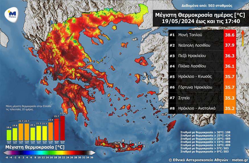 Πού ξεπέρασε τους 38 βαθμούς ο υδράργυρος σήμερα