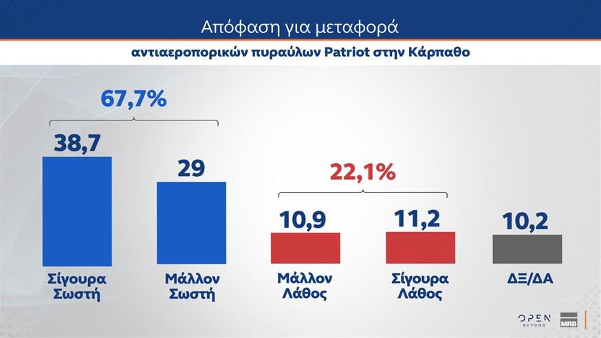 Δημοσκόπηση MRB για OPEN